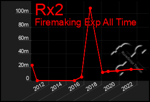 Total Graph of Rx2