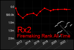 Total Graph of Rx2