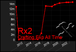 Total Graph of Rx2