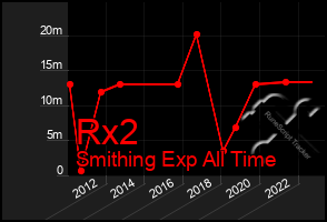 Total Graph of Rx2