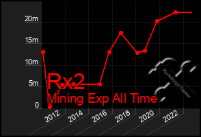 Total Graph of Rx2