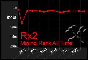 Total Graph of Rx2