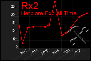 Total Graph of Rx2