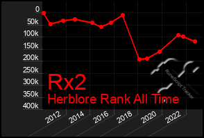 Total Graph of Rx2