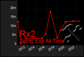 Total Graph of Rx2