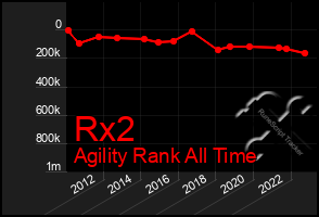 Total Graph of Rx2