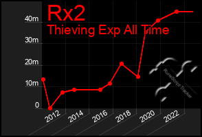 Total Graph of Rx2