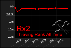 Total Graph of Rx2