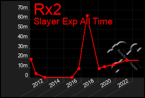 Total Graph of Rx2