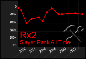 Total Graph of Rx2