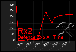 Total Graph of Rx2