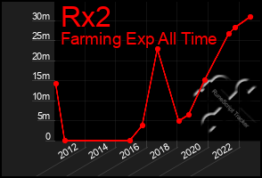 Total Graph of Rx2