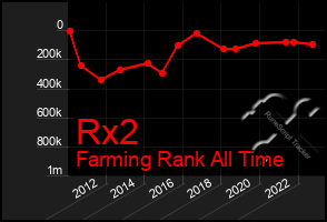 Total Graph of Rx2