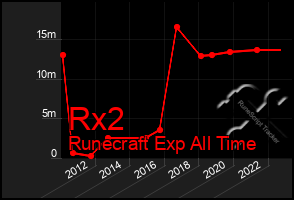 Total Graph of Rx2