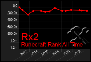 Total Graph of Rx2