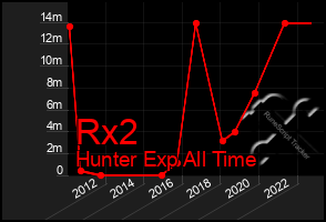 Total Graph of Rx2