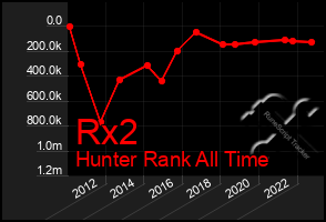 Total Graph of Rx2