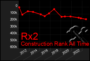 Total Graph of Rx2