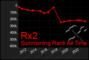 Total Graph of Rx2