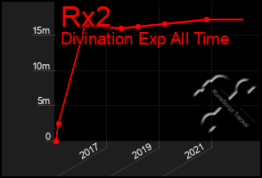 Total Graph of Rx2