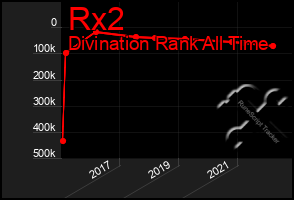 Total Graph of Rx2