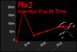 Total Graph of Rx2