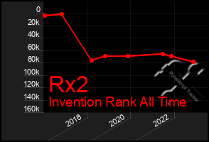 Total Graph of Rx2