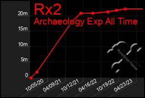 Total Graph of Rx2