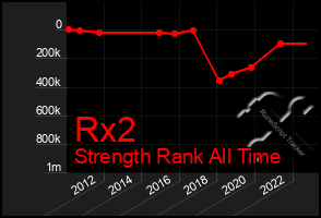 Total Graph of Rx2