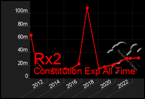 Total Graph of Rx2