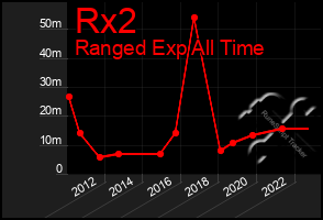 Total Graph of Rx2