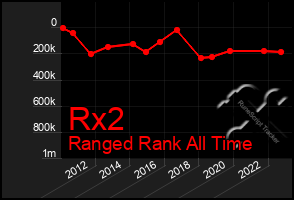 Total Graph of Rx2