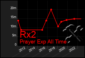 Total Graph of Rx2