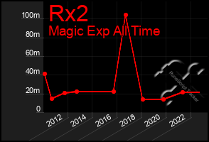 Total Graph of Rx2