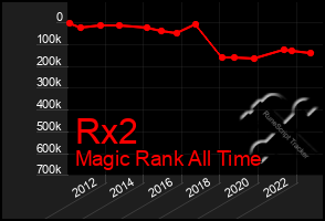 Total Graph of Rx2