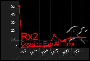 Total Graph of Rx2