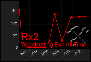 Total Graph of Rx2