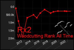 Total Graph of Rx2