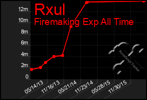 Total Graph of Rxul