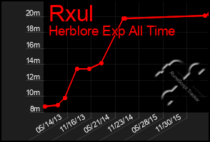 Total Graph of Rxul