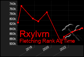 Total Graph of Rxylvrn