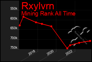 Total Graph of Rxylvrn