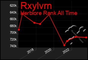 Total Graph of Rxylvrn