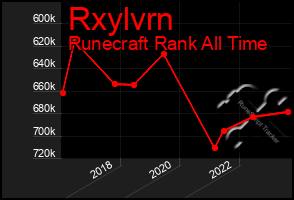 Total Graph of Rxylvrn