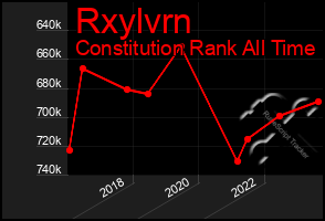 Total Graph of Rxylvrn