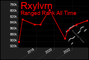 Total Graph of Rxylvrn