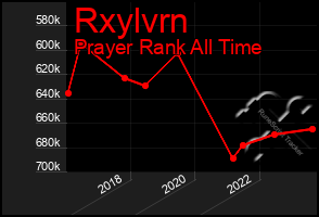 Total Graph of Rxylvrn