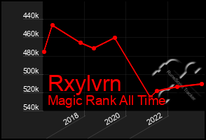 Total Graph of Rxylvrn