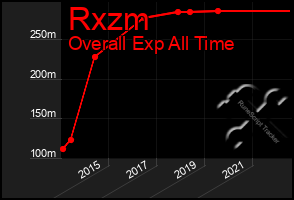 Total Graph of Rxzm