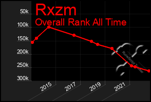 Total Graph of Rxzm